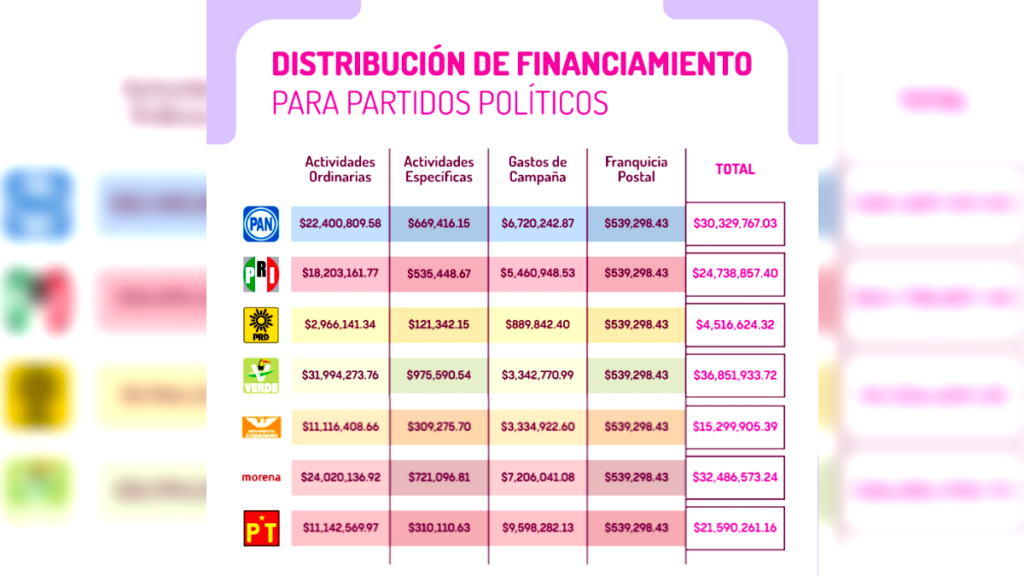 Partidos políticos de SLP recibirán más de 204 millones de pesos para el proceso electoral 2024